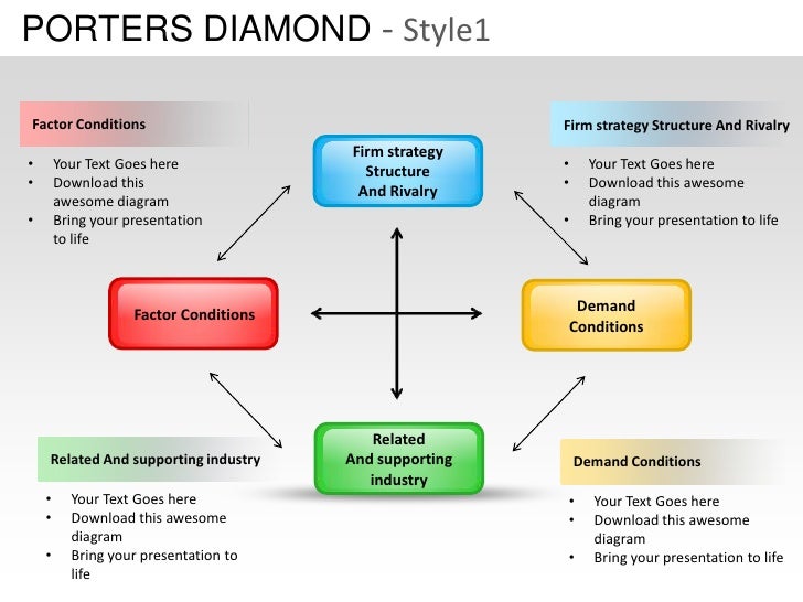 Model m porters diamond. Factor conditions. Diamond model of national advantage:. Fifth dimension. Conditional factor demand.