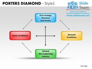 PORTERS DIAMOND - Style1

                        Firm strategy
                          Structure
                         And Rivalry




    Factor Conditions                     Demand
                                         Conditions




                            Related
                        And supporting
                           industry



                                                      Your logo
 