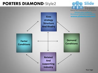 PORTERS DIAMOND-Style2

                       Firm
                     strategy
                    Structure
                   And Rivalry




        Factor                    Demand
      Conditions                 Conditions




                     Related
                      And
                   supporting
                    industry
                                              Your logo
 
