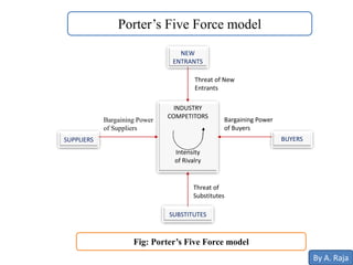 INDUSTRY
COMPETITORS
Intensity
of Rivalry
NEW
ENTRANTS
SUPPLIERS BUYERS
Threat of New
Entrants
Bargaining Power
of Buyers
SUBSTITUTES
Bargaining Power
of Suppliers
Threat of
Substitutes
Porter’s Five Force model
Fig: Porter’s Five Force model
By A. Raja
 