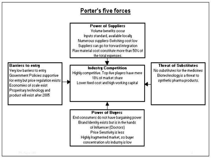 Porters five forces model of competition