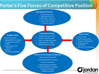 Porter’s Five Forces of Competitive Position  
