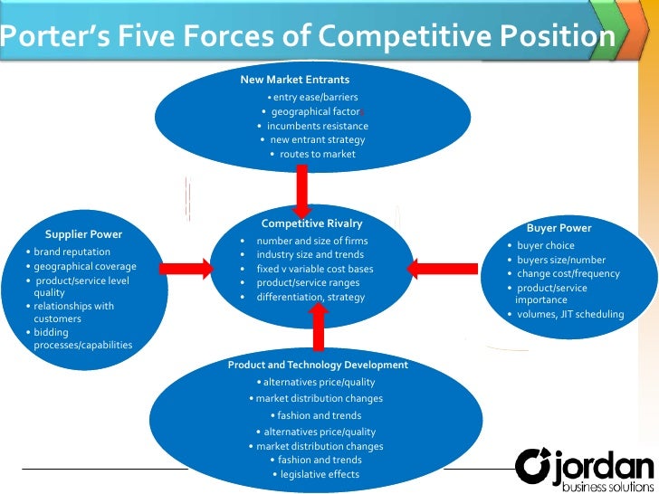 a study of porters five forces of competition The five forces model was developed by michael e porter to help companies assess the nature of an industry's competitiveness and develop corporate strategies accordinglythe framework allows a business to identify and analyze the important forces that determine the profitability of an industry in this article, we will study the porter's. a study of porters five forces of competition The five forces model was developed by michael e porter to help companies assess the nature of an industry's competitiveness and develop corporate strategies accordinglythe framework allows a business to identify and analyze the important forces that determine the profitability of an industry in this article, we will study the porter's.