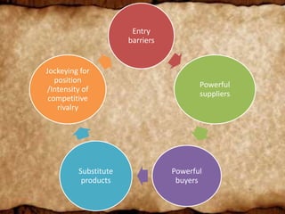 Entry
barriers
Powerful
suppliers
Powerful
buyers
Substitute
products
Jockeying for
position
/Intensity of
competitive
rivalry
 