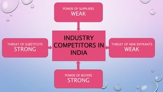 INDUSTRY
COMPETITORS IN
INDIA
POWER OF BUYERS
STRONG
POWER OF SUPPLIERS
WEAK
THREAT OF SUBSTITUTE
STRONG
THREAT OF NEW ENTRANTS
WEAK
 