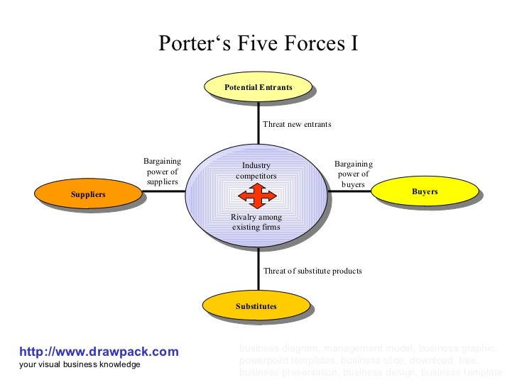 The Business Model: Porters Five Forces Model