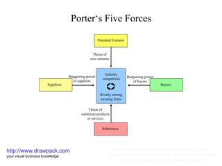 Porter‘s Five Forces http://www.drawpack.com your visual business knowledge business diagram, management model, business graphic, powerpoint templates, business slide, download, free, business presentation, business design, business template Potential Entrants Industry competitors Rivalry among existing firms Substitutes Buyers Suppliers Threat of substitute products or services Bargaining power of suppliers Bargaining power of buyers Threat of new entrants 
