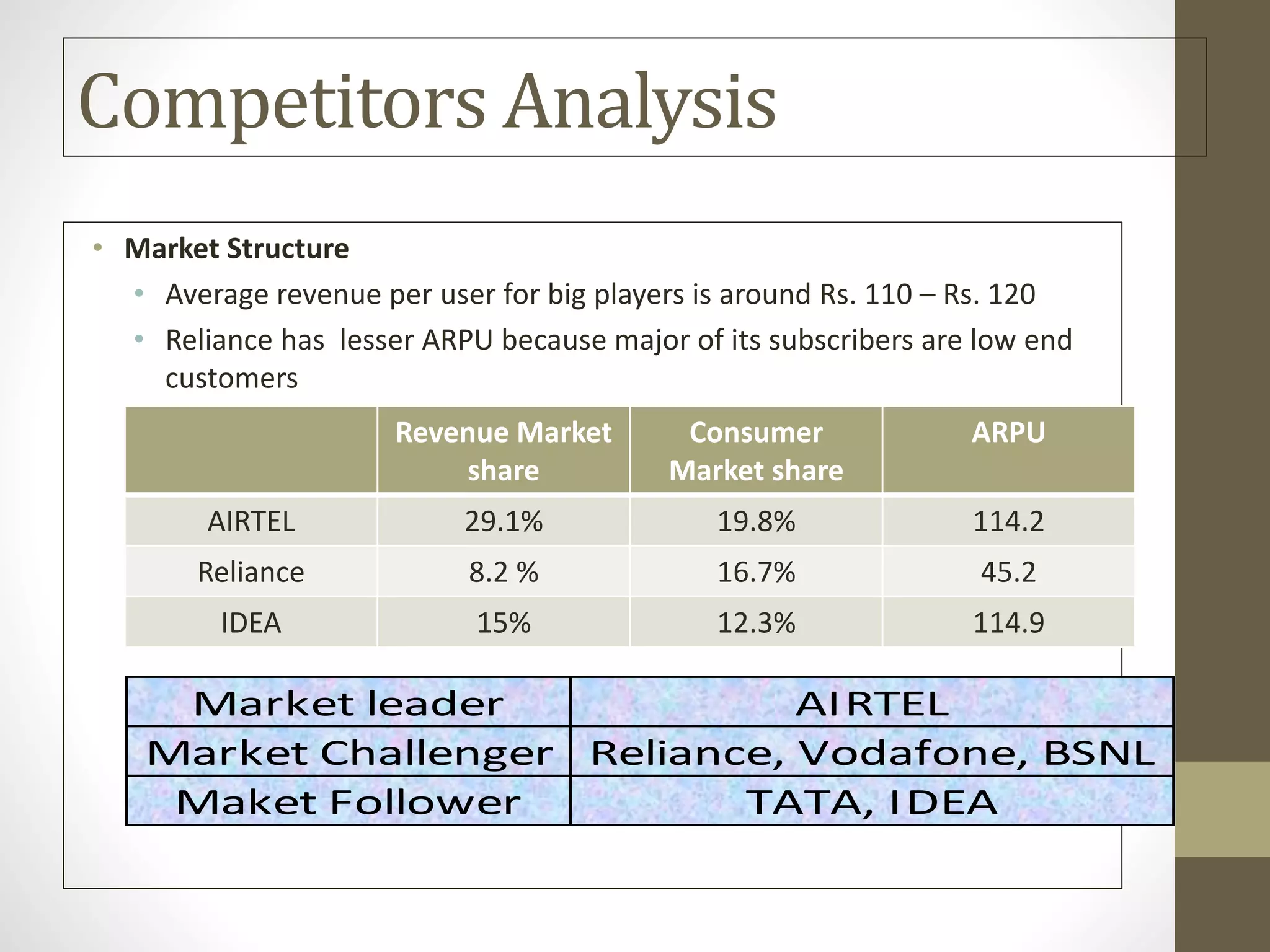 Competitors Analysis
• Market Structure
• Average revenue per user for big players is around Rs. 110 – Rs. 120
• Reliance has lesser ARPU because major of its subscribers are low end
customers
Revenue Market
share
Consumer
Market share
ARPU
AIRTEL 29.1% 19.8% 114.2
Reliance 8.2 % 16.7% 45.2
IDEA 15% 12.3% 114.9
Market leader AIRTEL
Market Challenger Reliance, Vodafone, BSNL
Maket Follower TATA, IDEA
 