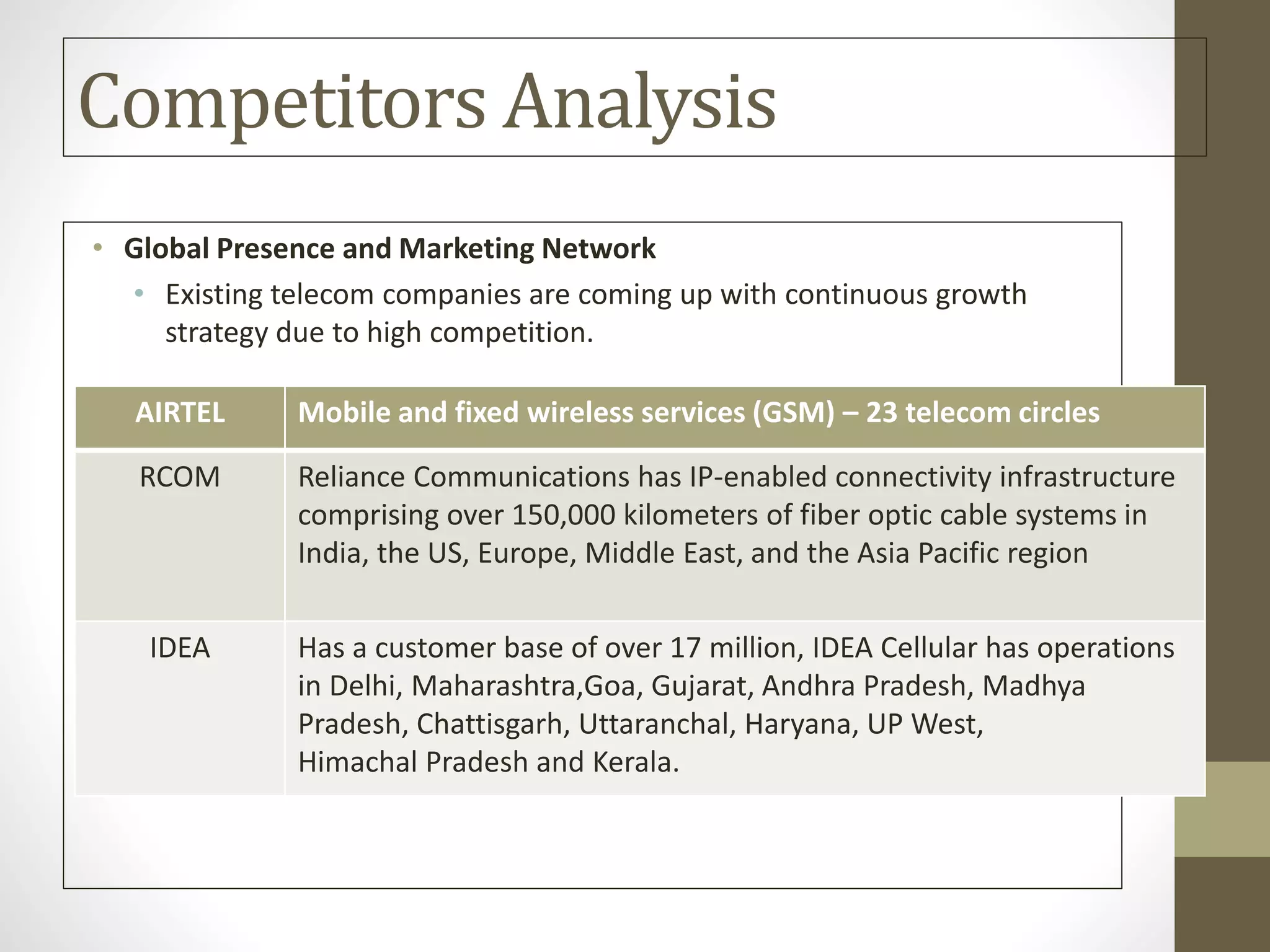 Competitors Analysis
• Global Presence and Marketing Network
• Existing telecom companies are coming up with continuous growth
strategy due to high competition.
AIRTEL Mobile and fixed wireless services (GSM) – 23 telecom circles
RCOM Reliance Communications has IP-enabled connectivity infrastructure
comprising over 150,000 kilometers of fiber optic cable systems in
India, the US, Europe, Middle East, and the Asia Pacific region
IDEA Has a customer base of over 17 million, IDEA Cellular has operations
in Delhi, Maharashtra,Goa, Gujarat, Andhra Pradesh, Madhya
Pradesh, Chattisgarh, Uttaranchal, Haryana, UP West,
Himachal Pradesh and Kerala.
 