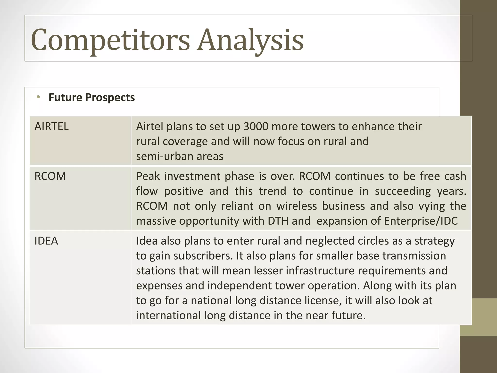 Competitors Analysis
• Future Prospects
AIRTEL Airtel plans to set up 3000 more towers to enhance their
rural coverage and will now focus on rural and
semi-urban areas
RCOM Peak investment phase is over. RCOM continues to be free cash
flow positive and this trend to continue in succeeding years.
RCOM not only reliant on wireless business and also vying the
massive opportunity with DTH and expansion of Enterprise/IDC
IDEA Idea also plans to enter rural and neglected circles as a strategy
to gain subscribers. It also plans for smaller base transmission
stations that will mean lesser infrastructure requirements and
expenses and independent tower operation. Along with its plan
to go for a national long distance license, it will also look at
international long distance in the near future.
 