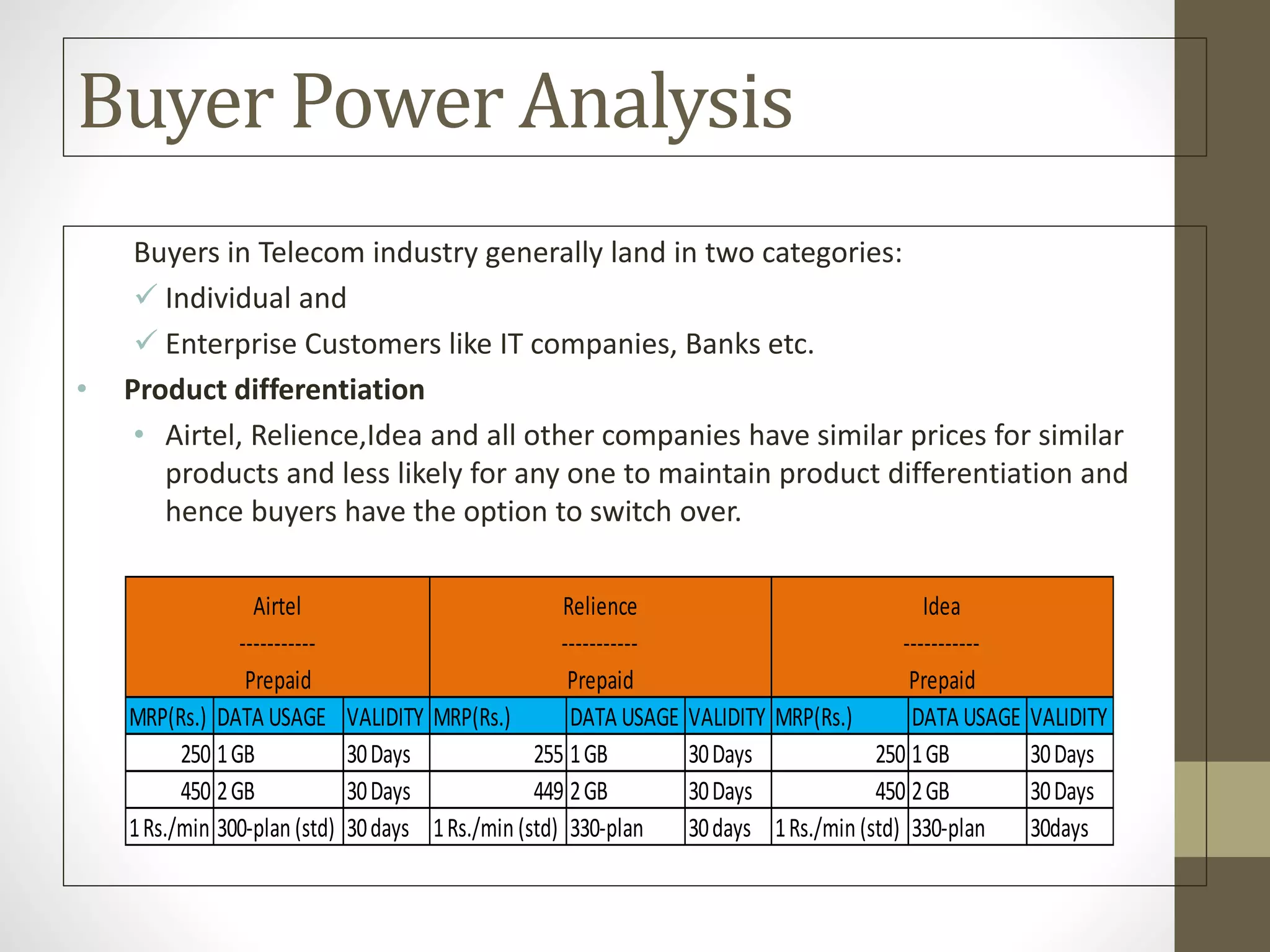 Buyer Power Analysis
Buyers in Telecom industry generally land in two categories:
 Individual and
 Enterprise Customers like IT companies, Banks etc.
• Product differentiation
• Airtel, Relience,Idea and all other companies have similar prices for similar
products and less likely for any one to maintain product differentiation and
hence buyers have the option to switch over.
MRP(Rs.) DATA USAGE VALIDITY MRP(Rs.) DATA USAGE VALIDITY MRP(Rs.) DATA USAGE VALIDITY
250 1GB 30Days 255 1GB 30Days 250 1GB 30Days
450 2GB 30Days 449 2GB 30Days 450 2GB 30Days
1Rs./min 300-plan (std) 30days 1Rs./min (std) 330-plan 30days 1Rs./min (std) 330-plan 30days
Airtel
-----------
Prepaid
Relience
-----------
Prepaid
Idea
-----------
Prepaid
 