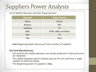 Suppliers Power Analysis
List of Mobile Operator and their Tower Services.
• Less Bargaining power because of more number of suppliers.
• Sim Card Manufacturers
• Sim card for the mobile operators are mostly produced in India and some
are imported.
• The mobile operators doesn’t always procure the sim card from a single
supplier to avoid any delays.
• The Bargaining power of suppliers is less.
Operator Tower Service
Bharti BIL/ITL
Reliance RITL
Vodafone ITL
BSNL MTNL, BSNL and Others
Idea ITL
Tata Viom
 