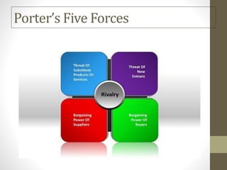 Porter’s Five Forces
 