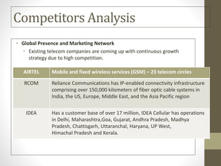 Competitors Analysis
• Global Presence and Marketing Network
• Existing telecom companies are coming up with continuous growth
strategy due to high competition.
AIRTEL Mobile and fixed wireless services (GSM) – 23 telecom circles
RCOM Reliance Communications has IP-enabled connectivity infrastructure
comprising over 150,000 kilometers of fiber optic cable systems in
India, the US, Europe, Middle East, and the Asia Pacific region
IDEA Has a customer base of over 17 million, IDEA Cellular has operations
in Delhi, Maharashtra,Goa, Gujarat, Andhra Pradesh, Madhya
Pradesh, Chattisgarh, Uttaranchal, Haryana, UP West,
Himachal Pradesh and Kerala.
 