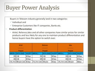 Buyer Power Analysis
Buyers in Telecom industry generally land in two categories:
 Individual and
 Enterprise Customers like IT companies, Banks etc.
• Product differentiation
• Airtel, Relience,Idea and all other companies have similar prices for similar
products and less likely for any one to maintain product differentiation and
hence buyers have the option to switch over.
MRP(Rs.) DATA USAGE VALIDITY MRP(Rs.) DATA USAGE VALIDITY MRP(Rs.) DATA USAGE VALIDITY
250 1GB 30Days 255 1GB 30Days 250 1GB 30Days
450 2GB 30Days 449 2GB 30Days 450 2GB 30Days
1Rs./min 300-plan (std) 30days 1Rs./min (std) 330-plan 30days 1Rs./min (std) 330-plan 30days
Airtel
-----------
Prepaid
Relience
-----------
Prepaid
Idea
-----------
Prepaid
 
