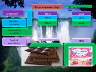 Bargaining power is
low
Concentrati
on

 