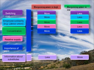 Bargaining power is
low
Switching
cost

Relative supply

Importance of
input

 