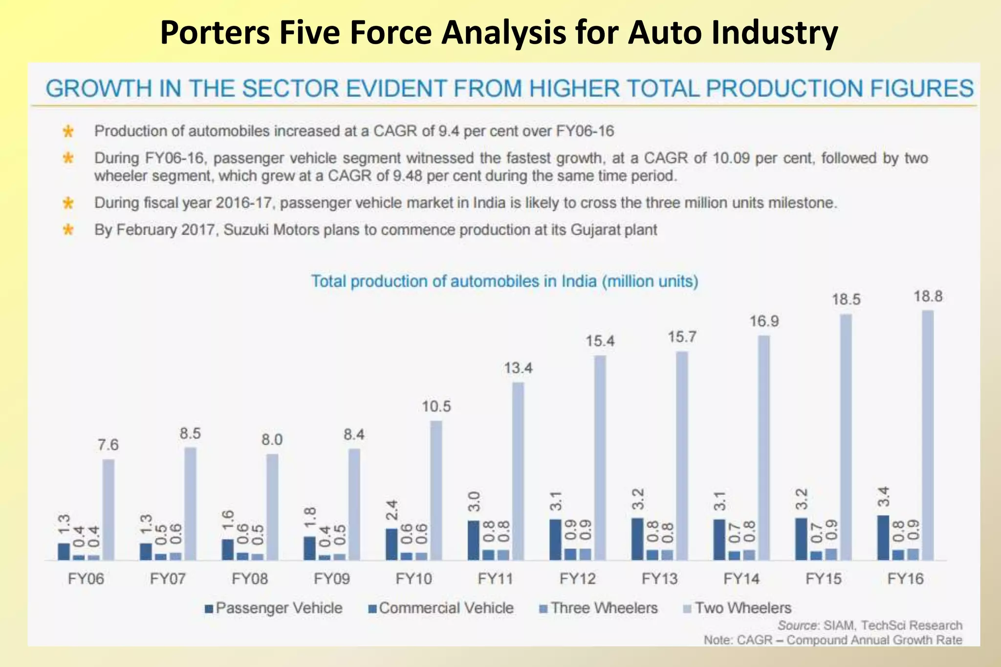 Porters Five Force Analysis for Auto Industry
 