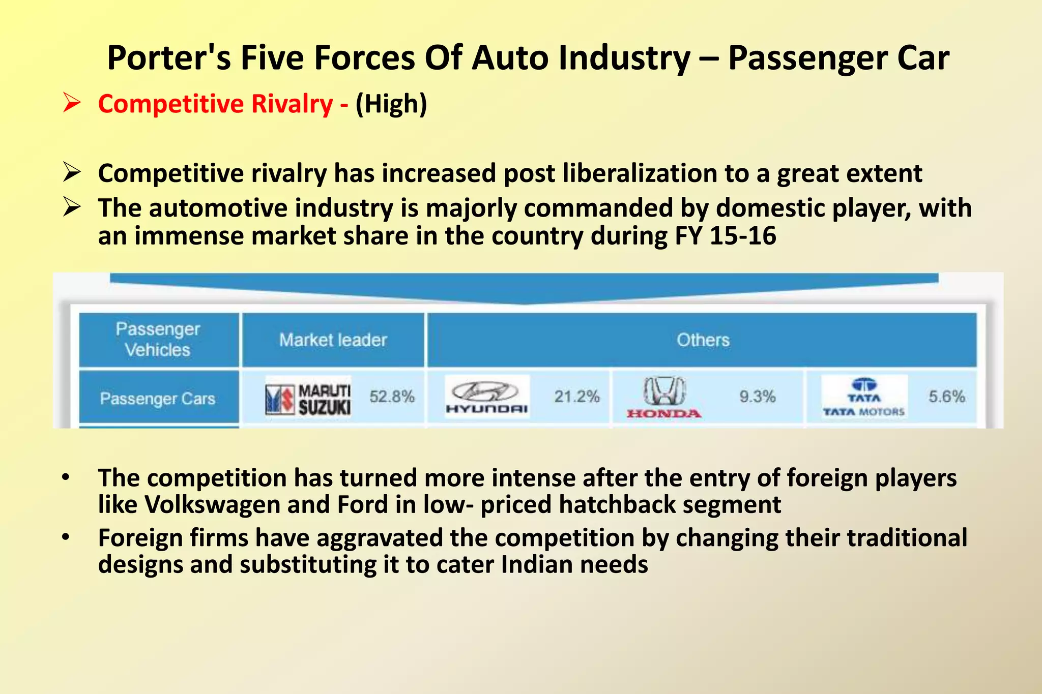  Competitive Rivalry - (High)
 Competitive rivalry has increased post liberalization to a great extent
 The automotive industry is majorly commanded by domestic player, with
an immense market share in the country during FY 15-16
• The competition has turned more intense after the entry of foreign players
like Volkswagen and Ford in low- priced hatchback segment
• Foreign firms have aggravated the competition by changing their traditional
designs and substituting it to cater Indian needs
Porter's Five Forces Of Auto Industry – Passenger Car
 