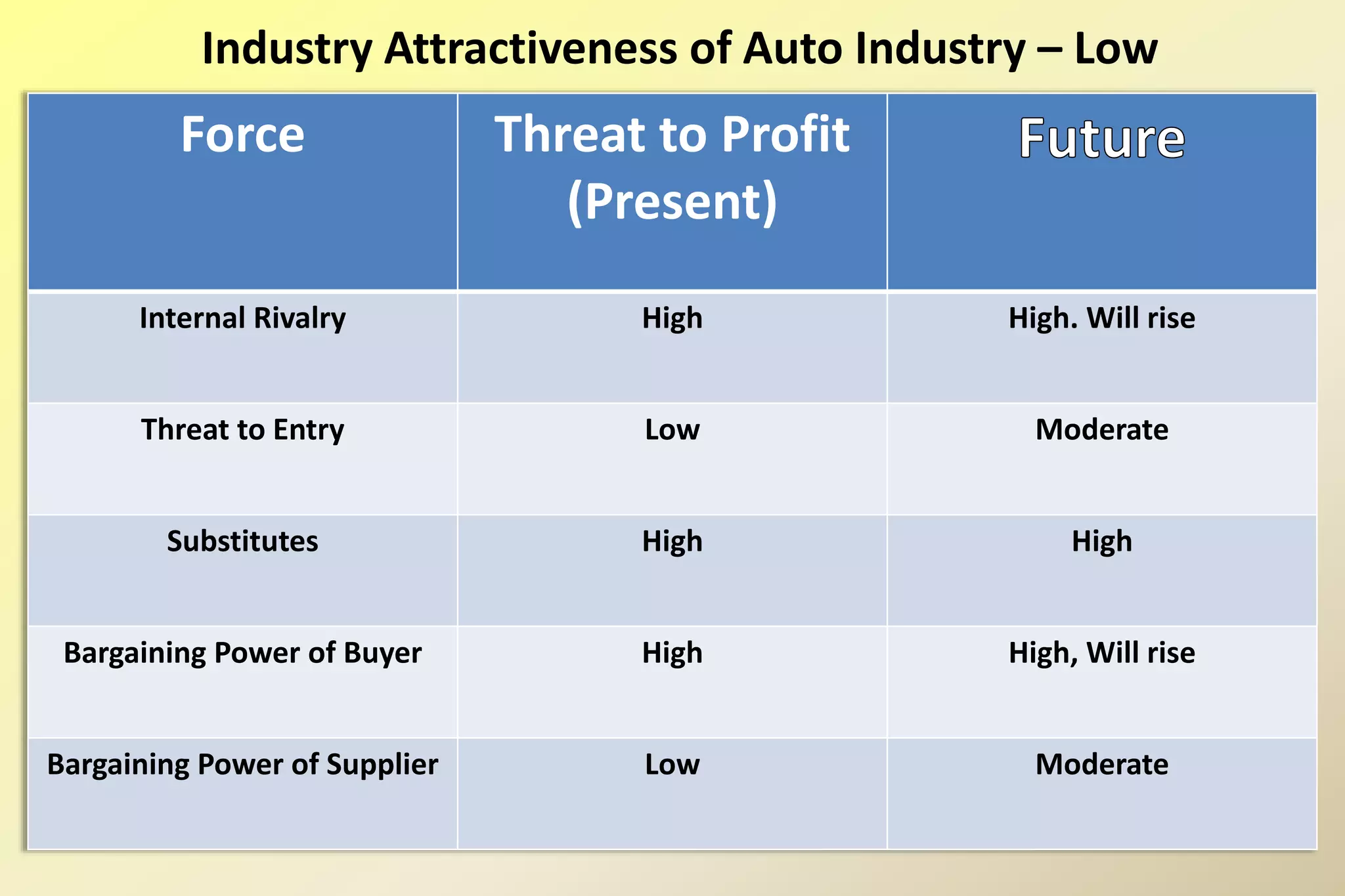 Industry Attractiveness of Auto Industry – Low
Force Threat to Profit
(Present)
Internal Rivalry High High. Will rise
Threat to Entry Low Moderate
Substitutes High High
Bargaining Power of Buyer High High, Will rise
Bargaining Power of Supplier Low Moderate
 