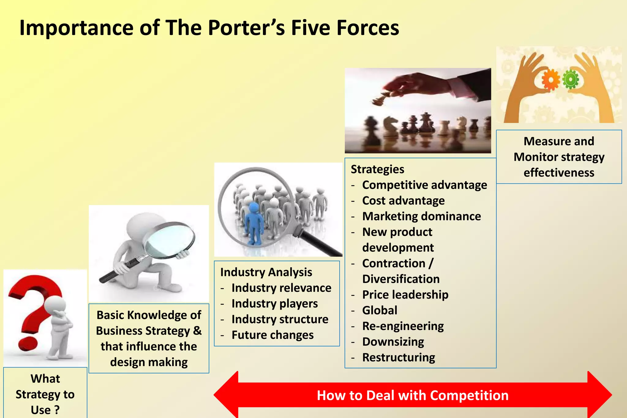 Importance of The Porter’s Five Forces
What
Strategy to
Use ?
Basic Knowledge of
Business Strategy &
that influence the
design making
Industry Analysis
- Industry relevance
- Industry players
- Industry structure
- Future changes
Strategies
- Competitive advantage
- Cost advantage
- Marketing dominance
- New product
development
- Contraction /
Diversification
- Price leadership
- Global
- Re-engineering
- Downsizing
- Restructuring
Measure and
Monitor strategy
effectiveness
How to Deal with Competition
 