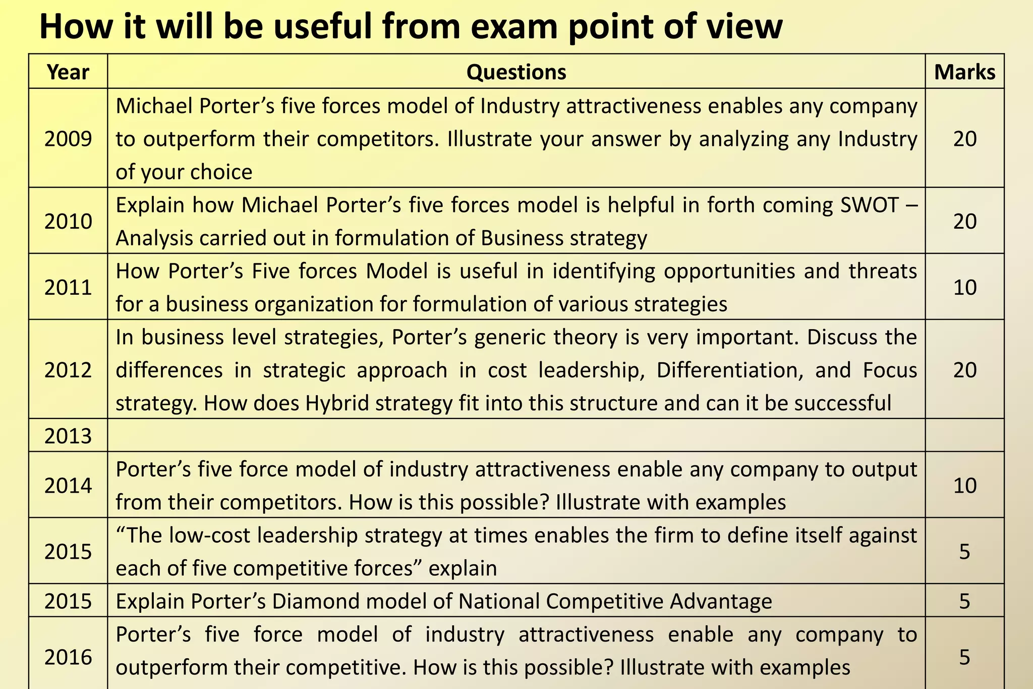 How it will be useful from exam point of view
Year Questions Marks
2009
Michael Porter’s five forces model of Industry attractiveness enables any company
to outperform their competitors. Illustrate your answer by analyzing any Industry
of your choice
20
2010
Explain how Michael Porter’s five forces model is helpful in forth coming SWOT –
Analysis carried out in formulation of Business strategy
20
2011
How Porter’s Five forces Model is useful in identifying opportunities and threats
for a business organization for formulation of various strategies
10
2012
In business level strategies, Porter’s generic theory is very important. Discuss the
differences in strategic approach in cost leadership, Differentiation, and Focus
strategy. How does Hybrid strategy fit into this structure and can it be successful
20
2013
2014
Porter’s five force model of industry attractiveness enable any company to output
from their competitors. How is this possible? Illustrate with examples
10
2015
“The low-cost leadership strategy at times enables the firm to define itself against
each of five competitive forces” explain
5
2015 Explain Porter’s Diamond model of National Competitive Advantage 5
2016
Porter’s five force model of industry attractiveness enable any company to
outperform their competitive. How is this possible? Illustrate with examples 5
 