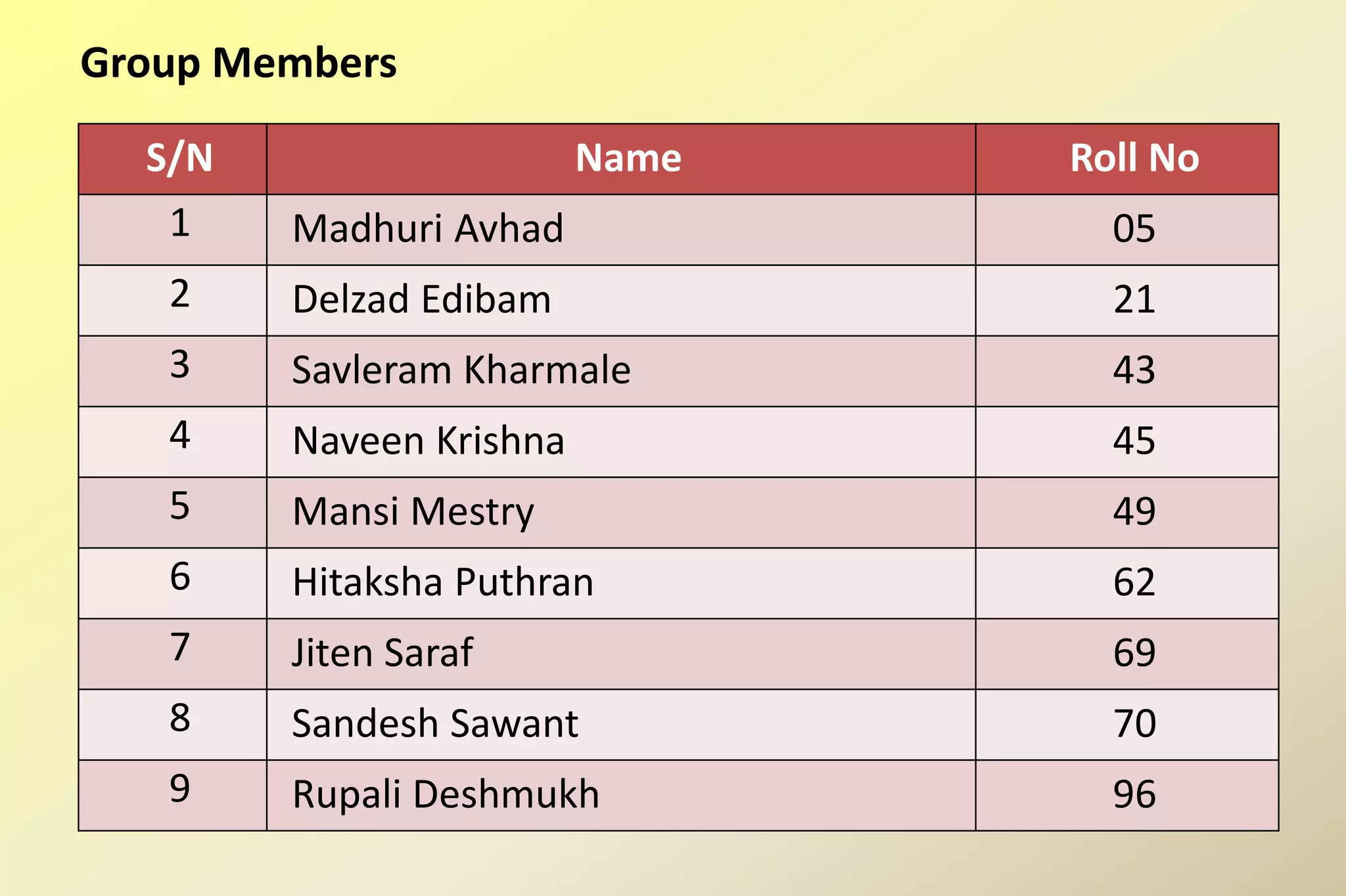 Group Members
S/N Name Roll No
1 Madhuri Avhad 05
2 Delzad Edibam 21
3 Savleram Kharmale 43
4 Naveen Krishna 45
5 Mansi Mestry 49
6 Hitaksha Puthran 62
7 Jiten Saraf 69
8 Sandesh Sawant 70
9 Rupali Deshmukh 96
 