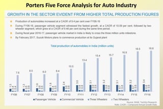 Porters Five Force Analysis for Auto Industry
 