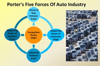 Competitive
Rivalry
(High)
Bargaining
Power of
Customers
(High
Bargaining
Power of
Suppliers
(Low)
Threat of
New
Entrants
(Low)
Substitute
Products
(Low)
Porter's Five Forces Of Auto Industry
 