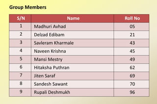 Group Members
S/N Name Roll No
1 Madhuri Avhad 05
2 Delzad Edibam 21
3 Savleram Kharmale 43
4 Naveen Krishna 45
5 Mansi Mestry 49
6 Hitaksha Puthran 62
7 Jiten Saraf 69
8 Sandesh Sawant 70
9 Rupali Deshmukh 96
 