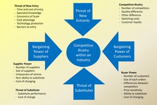 Bargaining
Power of
Suppliers
Bargaining
Power of
Customers
Threat of
New
Entrants
Threat of
Substitutes
Competitive
Rivalry
within an
Industry
Threat of New Entry
- Time and cost of entry
- Specialist knowledge
- Economics of Scale
- Cost advantage
- Technology protection
- Barriers to entry
Competitive Rivalry
- Number of competitors
- Quality difference
- Other difference
- Switching costs
- Customer loyalty
Buyer Power
- Number of customers
- Size of each orders
- Differences between
competitors
- Price sensitivity
- Ability to substitute
- Cost of changing
Supplier Power
- Number of suppliers
- Size of suppliers
- Uniqueness of service
- Your ability to substitute
- Cost of changing
Threat of Substitute
- Substitute performance
- Cost of change
 