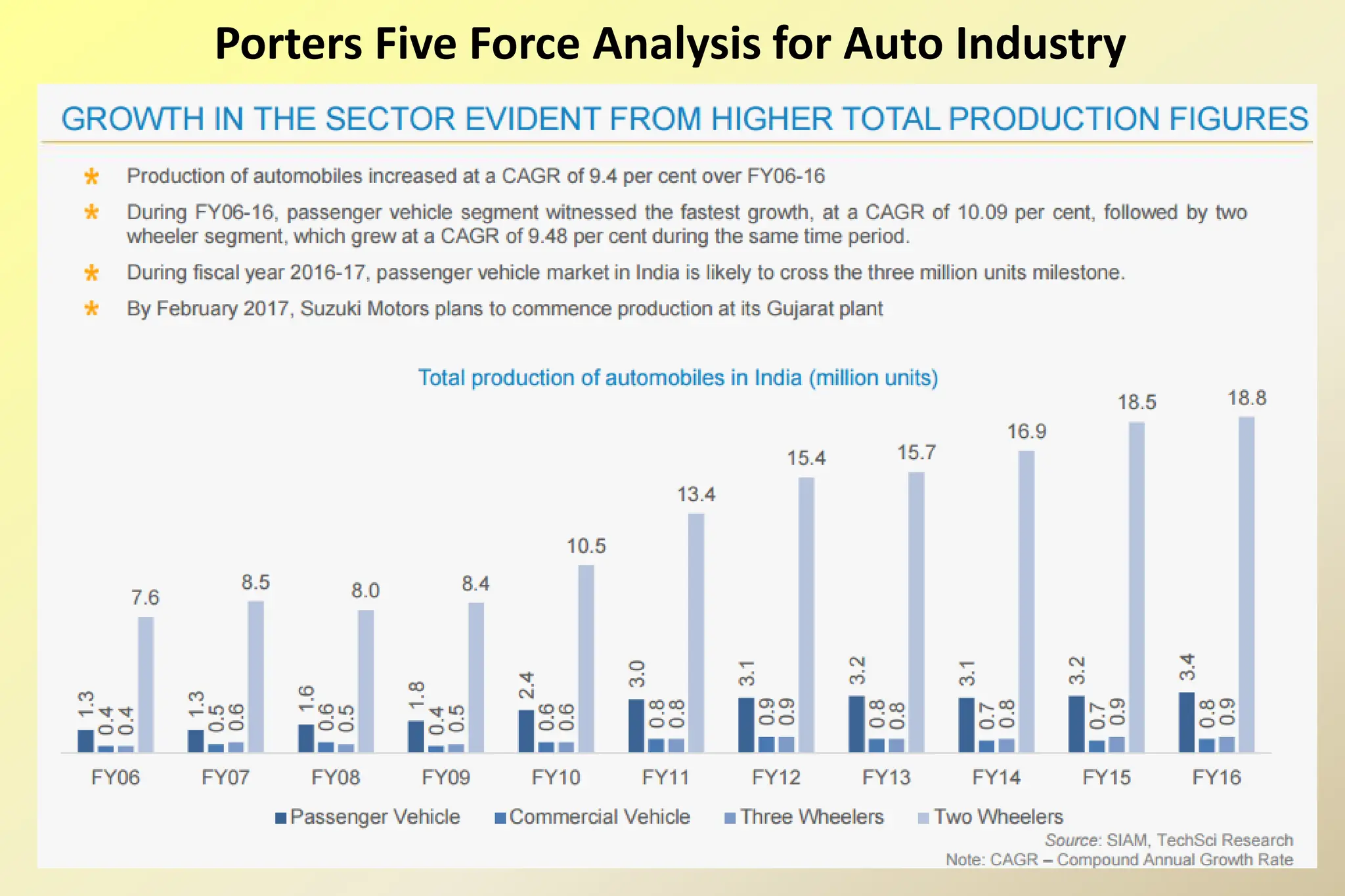 Porters Five Force Analysis for Auto Industry
 
