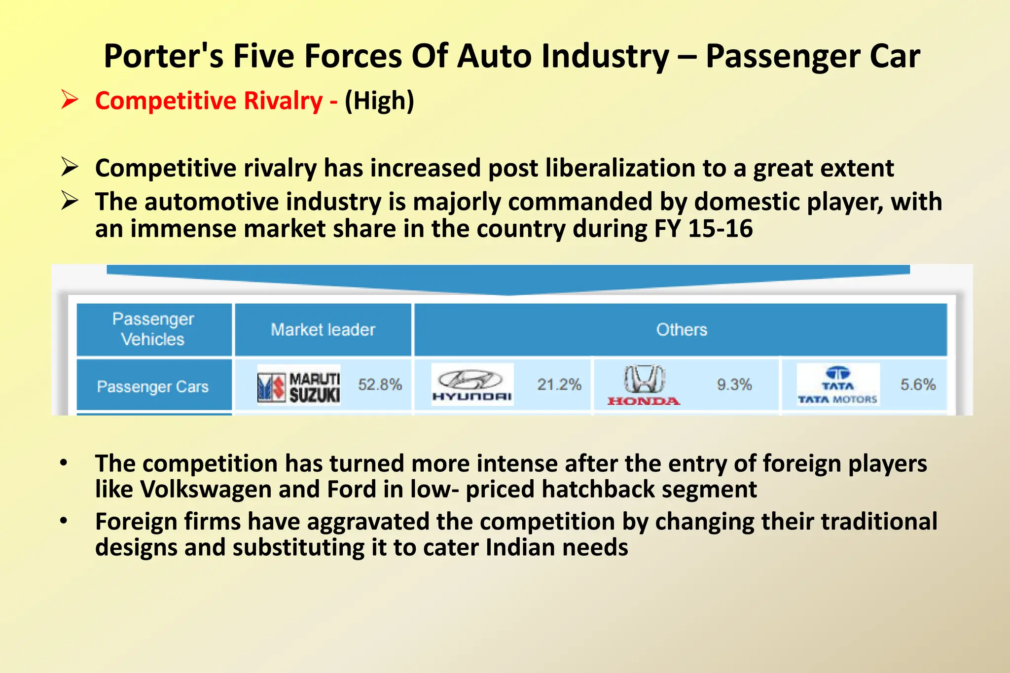  Competitive Rivalry - (High)
 Competitive rivalry has increased post liberalization to a great extent
 The automotive industry is majorly commanded by domestic player, with
an immense market share in the country during FY 15-16
• The competition has turned more intense after the entry of foreign players
like Volkswagen and Ford in low- priced hatchback segment
• Foreign firms have aggravated the competition by changing their traditional
designs and substituting it to cater Indian needs
Porter's Five Forces Of Auto Industry – Passenger Car
 