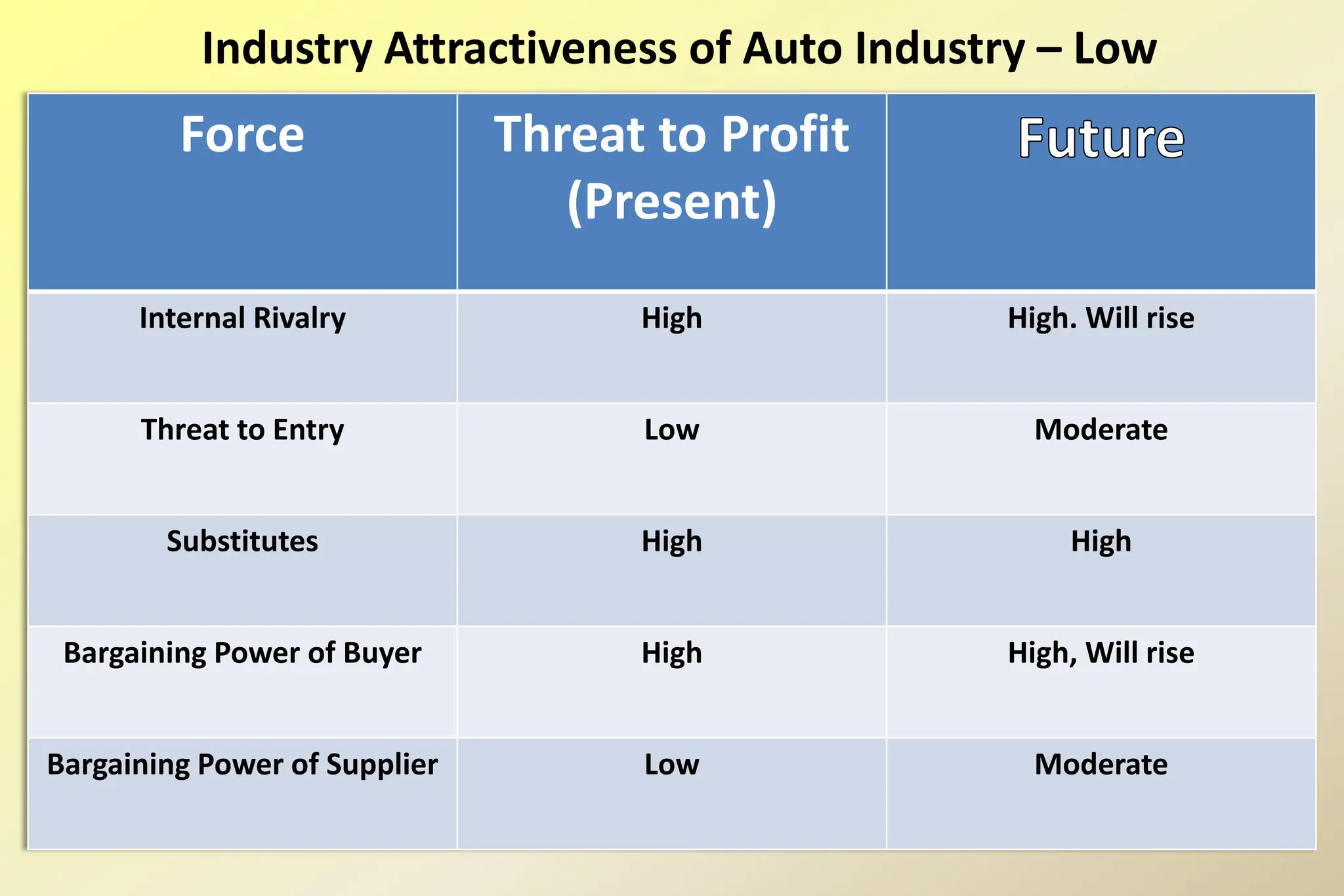 Industry Attractiveness of Auto Industry – Low
Force Threat to Profit
(Present)
Internal Rivalry High High. Will rise
Threat to Entry Low Moderate
Substitutes High High
Bargaining Power of Buyer High High, Will rise
Bargaining Power of Supplier Low Moderate
 