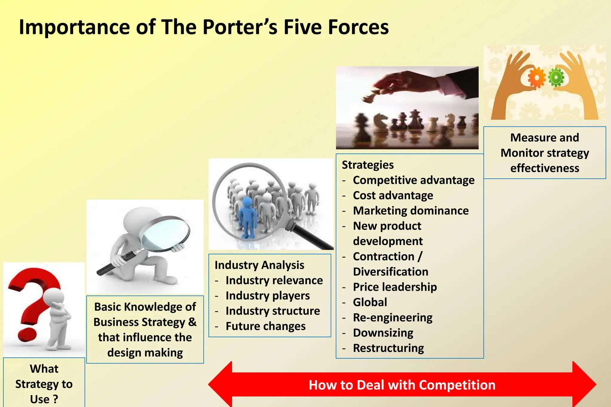 Importance of The Porter’s Five Forces
What
Strategy to
Use ?
Basic Knowledge of
Business Strategy &
that influence the
design making
Industry Analysis
- Industry relevance
- Industry players
- Industry structure
- Future changes
Strategies
- Competitive advantage
- Cost advantage
- Marketing dominance
- New product
development
- Contraction /
Diversification
- Price leadership
- Global
- Re-engineering
- Downsizing
- Restructuring
Measure and
Monitor strategy
effectiveness
How to Deal with Competition
 