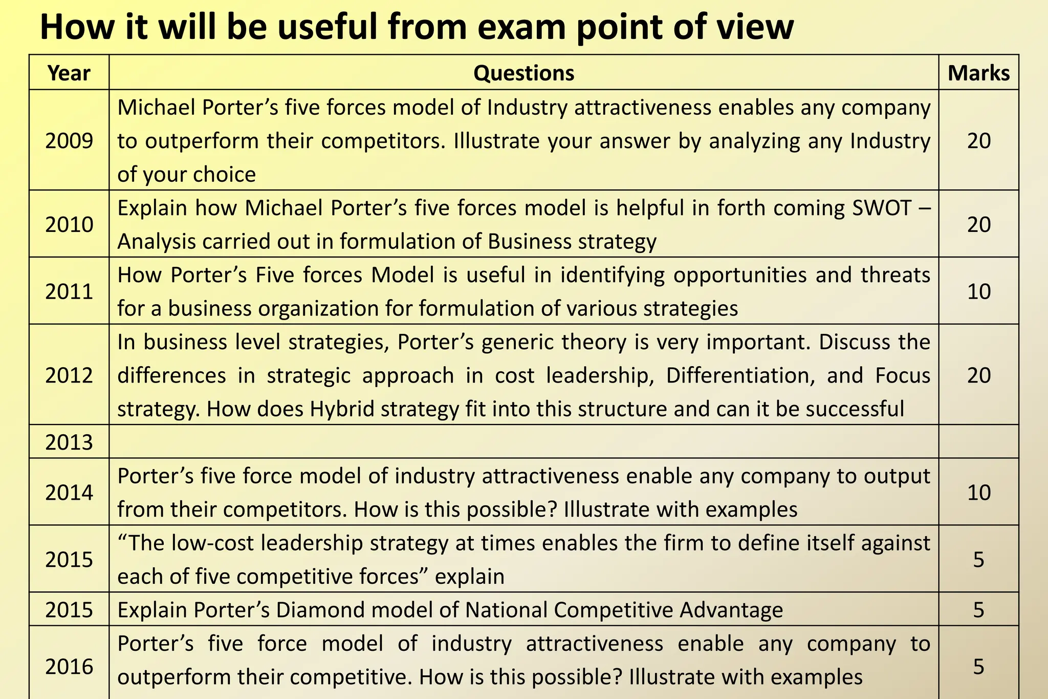How it will be useful from exam point of view
Year Questions Marks
2009
Michael Porter’s five forces model of Industry attractiveness enables any company
to outperform their competitors. Illustrate your answer by analyzing any Industry
of your choice
20
2010
Explain how Michael Porter’s five forces model is helpful in forth coming SWOT –
Analysis carried out in formulation of Business strategy
20
2011
How Porter’s Five forces Model is useful in identifying opportunities and threats
for a business organization for formulation of various strategies
10
2012
In business level strategies, Porter’s generic theory is very important. Discuss the
differences in strategic approach in cost leadership, Differentiation, and Focus
strategy. How does Hybrid strategy fit into this structure and can it be successful
20
2013
2014
Porter’s five force model of industry attractiveness enable any company to output
from their competitors. How is this possible? Illustrate with examples
10
2015
“The low-cost leadership strategy at times enables the firm to define itself against
each of five competitive forces” explain
5
2015 Explain Porter’s Diamond model of National Competitive Advantage 5
2016
Porter’s five force model of industry attractiveness enable any company to
outperform their competitive. How is this possible? Illustrate with examples 5
 