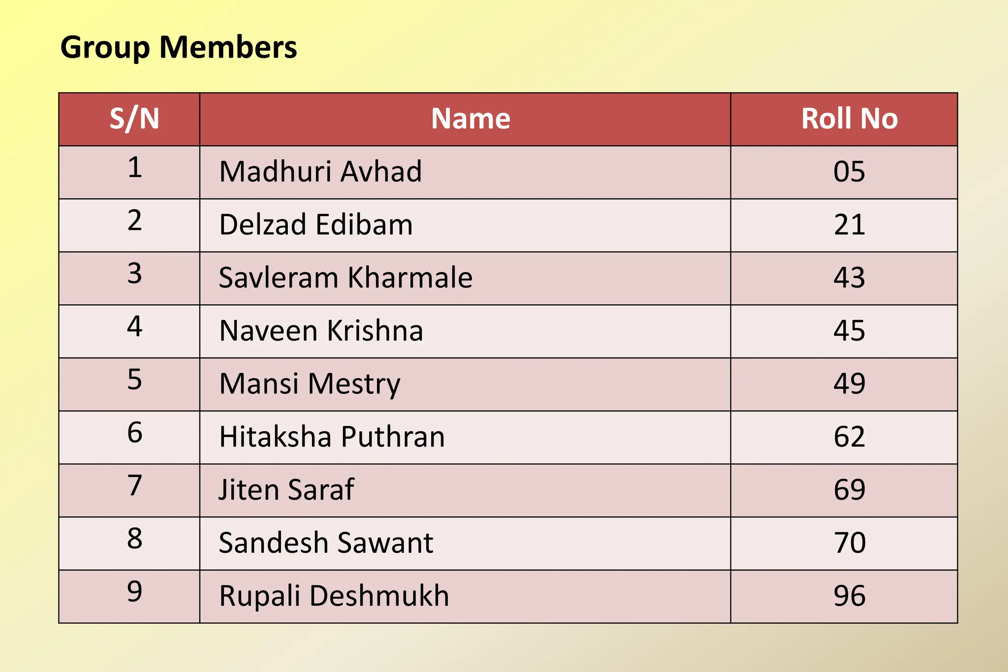 Group Members
S/N Name Roll No
1 Madhuri Avhad 05
2 Delzad Edibam 21
3 Savleram Kharmale 43
4 Naveen Krishna 45
5 Mansi Mestry 49
6 Hitaksha Puthran 62
7 Jiten Saraf 69
8 Sandesh Sawant 70
9 Rupali Deshmukh 96
 