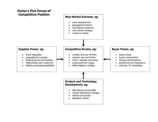 Porter’s Five Forces of
Competitive Position
New Market Entrants, eg:
• entry ease/barriers
• geographical factors
• incumbents resistance
• new entrant strategy
• routes to market
Supplier Power, eg: Competitive Rivalry, eg: Buyer Power, eg:
• brand reputation • number and size of firms • buyer choice
• geographical coverage • industry size and trends • buyers size/number
• product/service level quality • fixed v variable cost bases • change cost/frequency
• relationships with customers • product/service ranges • product/service importance
• bidding processes/capabilities • differentiation, strategy • volumes, JIT scheduling
Product and Technology
Development, eg:
• alternatives price/quality
• market distribution changes
• fashion and trends
• legislative effects
