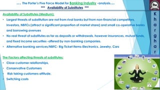 … The Porter’s Five Force Model for Banking Industry -analysis…
*** Availability of Substitutes ***
Availability of Substitutes (Medium):
• Largest threats of substitution are not from rival banks but from non-financial competitors,
investors, NBFCs (attract a significant proportion of market share) and small co-operative banks
and borrowing avenues
• No real threat of substitutes as far as deposits or withdrawals, however insurances, mutual funds,

and fixed income securities -offered by non-banking companies.
• Alternative banking services/NBFC- Big Ticket Items-Electronics, Jewelry, Cars

K
h
a
r
g
h
a
r

The Factors affecting threats of substitutes:

• Close customer relationships,
• Conservative Customers
•

SMBA
30-B

Risk taking customers attitude.

• Switching costs

Group

-9-

 