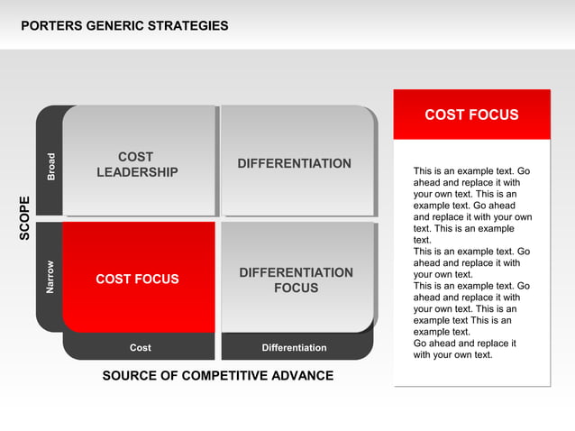 Porter's Generic Strategies Diagram | PPT