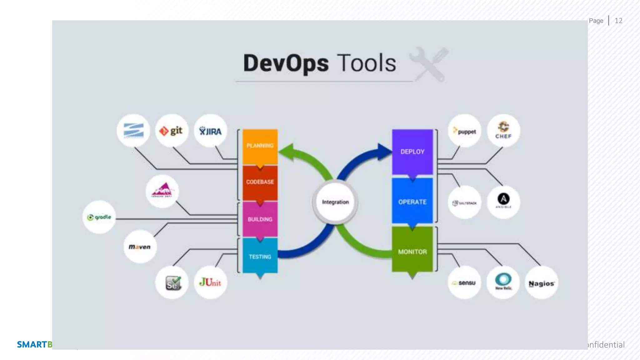 Page
Proprietary & Confidential
12
DevOps: Best Practices to Go Faster, but Avoid a Quality Disaster
 