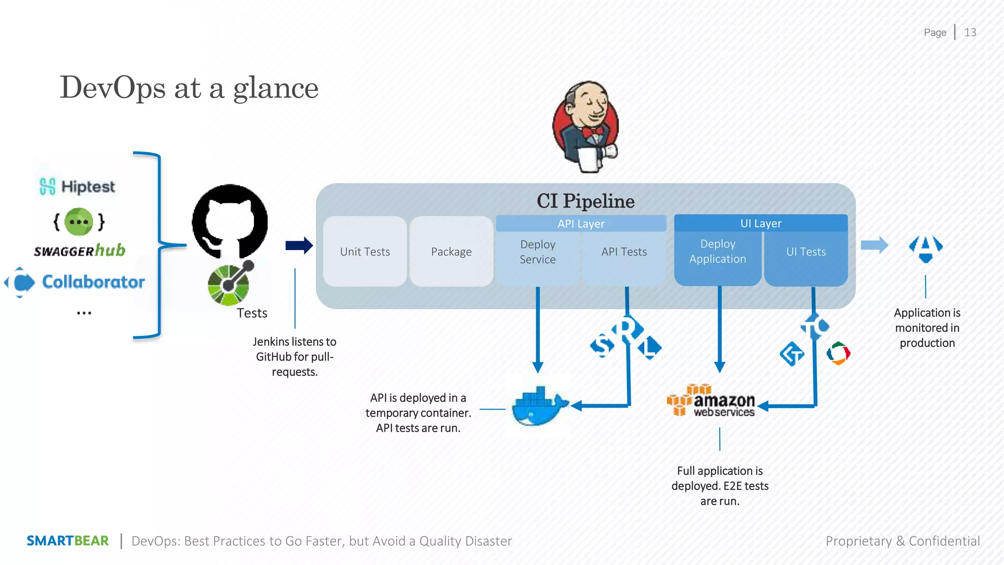 Page
Proprietary & Confidential
13
DevOps: Best Practices to Go Faster, but Avoid a Quality Disaster
API Tests
CI Pipeline
Unit Tests Package
Deploy
Service
UI Tests
Tests
Deploy
Application
Jenkins listens to
GitHub for pull-
requests.
API is deployed in a
temporary container.
API tests are run.
Full application is
deployed. E2E tests
are run.
Application is
monitored in
production
API Layer UI Layer
DevOps at a glance
…
 