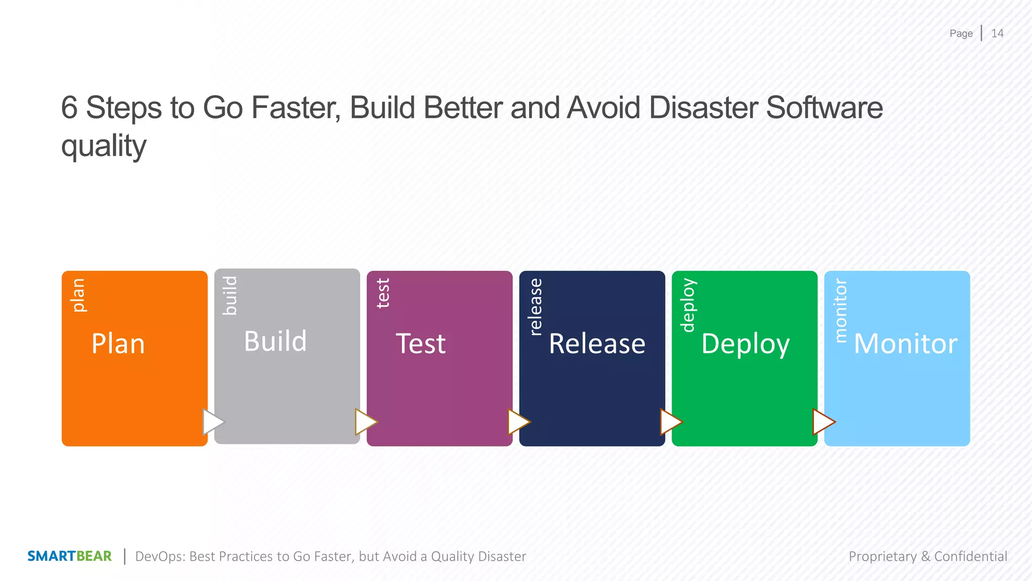 Page
Proprietary & Confidential
6 Steps to Go Faster, Build Better and Avoid Disaster Software
quality
14
DevOps: Best Practices to Go Faster, but Avoid a Quality Disaster
plan
Plan
build
Build
test
Test
release
Release
deploy
Deploy
monitor
Monitor
 