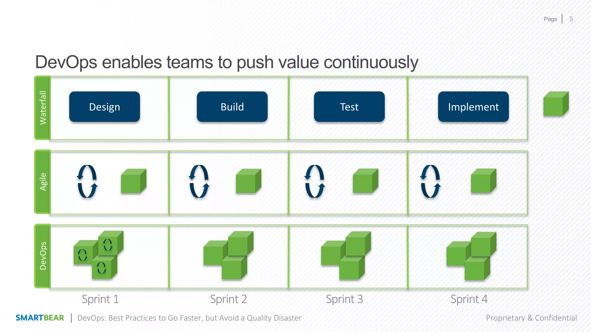Page
Proprietary & Confidential
DevOps enables teams to push value continuously
5
WaterfallAgile
Design Build Test Implement
DevOps
Sprint 1 Sprint 2 Sprint 3 Sprint 4
DevOps: Best Practices to Go Faster, but Avoid a Quality Disaster
 