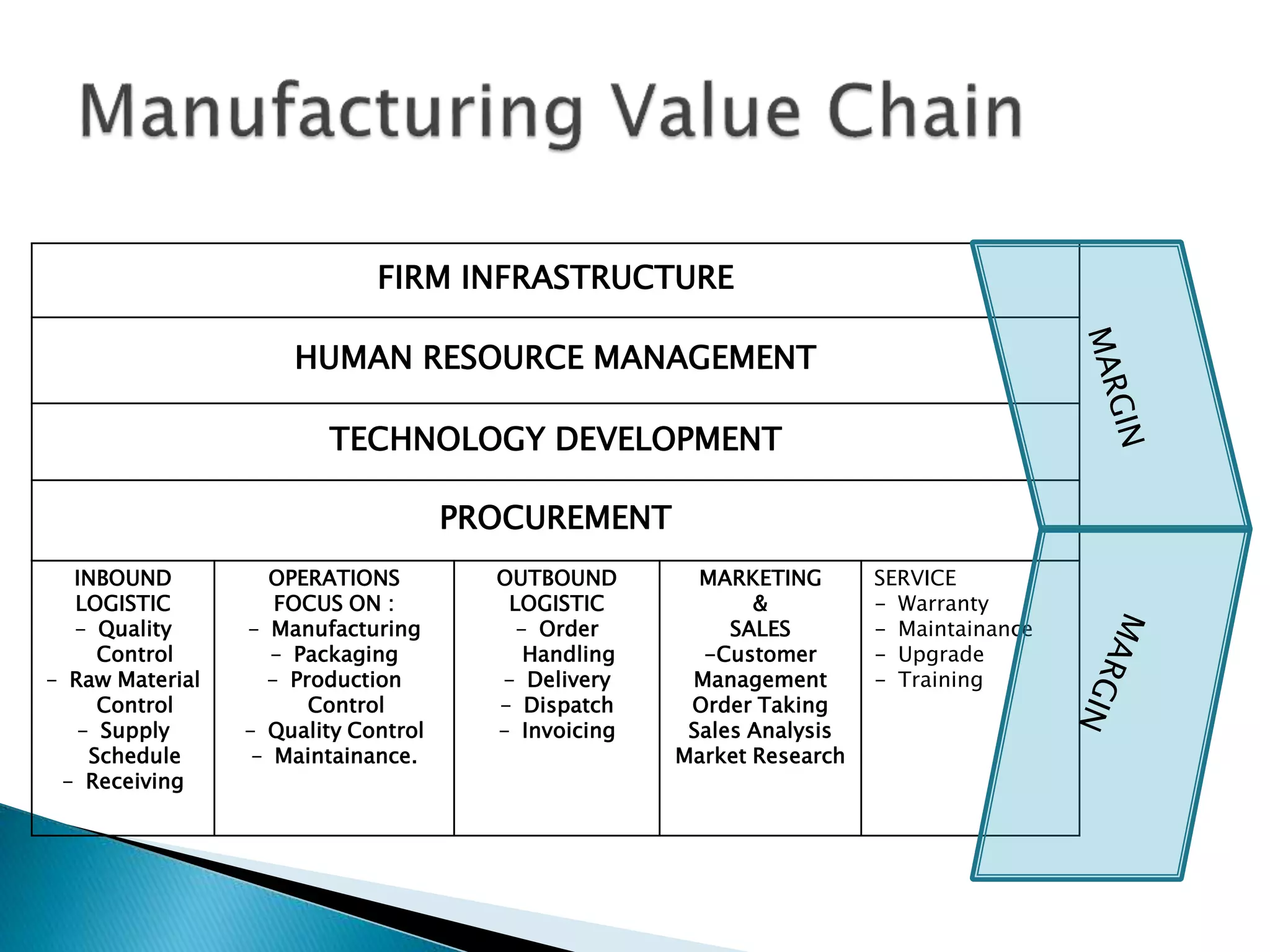 FIRM INFRASTRUCTURE
HUMAN RESOURCE MANAGEMENT
TECHNOLOGY DEVELOPMENT
PROCUREMENT
INBOUND
LOGISTIC
- Quality
Control
- Raw Material
Control
- Supply
Schedule
- Receiving
OPERATIONS
FOCUS ON :
- Manufacturing
- Packaging
- Production
Control
- Quality Control
- Maintainance.
OUTBOUND
LOGISTIC
- Order
Handling
- Delivery
- Dispatch
- Invoicing
MARKETING
&
SALES
-Customer
Management
Order Taking
Sales Analysis
Market Research
SERVICE
- Warranty
- Maintainance
- Upgrade
- Training
 
