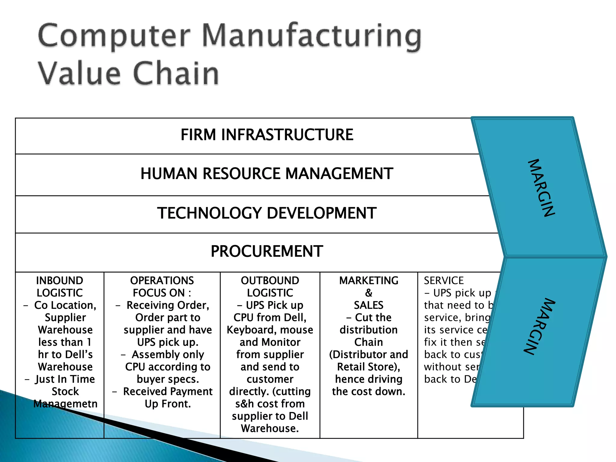 FIRM INFRASTRUCTURE
HUMAN RESOURCE MANAGEMENT
TECHNOLOGY DEVELOPMENT
PROCUREMENT
INBOUND
LOGISTIC
- Co Location,
Supplier
Warehouse
less than 1
hr to Dell’s
Warehouse
- Just In Time
Stock
Managemetn
OPERATIONS
FOCUS ON :
- Receiving Order,
Order part to
supplier and have
UPS pick up.
- Assembly only
CPU according to
buyer specs.
- Received Payment
Up Front.
OUTBOUND
LOGISTIC
- UPS Pick up
CPU from Dell,
Keyboard, mouse
and Monitor
from supplier
and send to
customer
directly. (cutting
s&h cost from
supplier to Dell
Warehouse.
MARKETING
&
SALES
- Cut the
distribution
Chain
(Distributor and
Retail Store),
hence driving
the cost down.
SERVICE
- UPS pick up part
that need to be
service, bring to
its service center,
fix it then send it
back to customer,
without sending it
back to Dell.
 