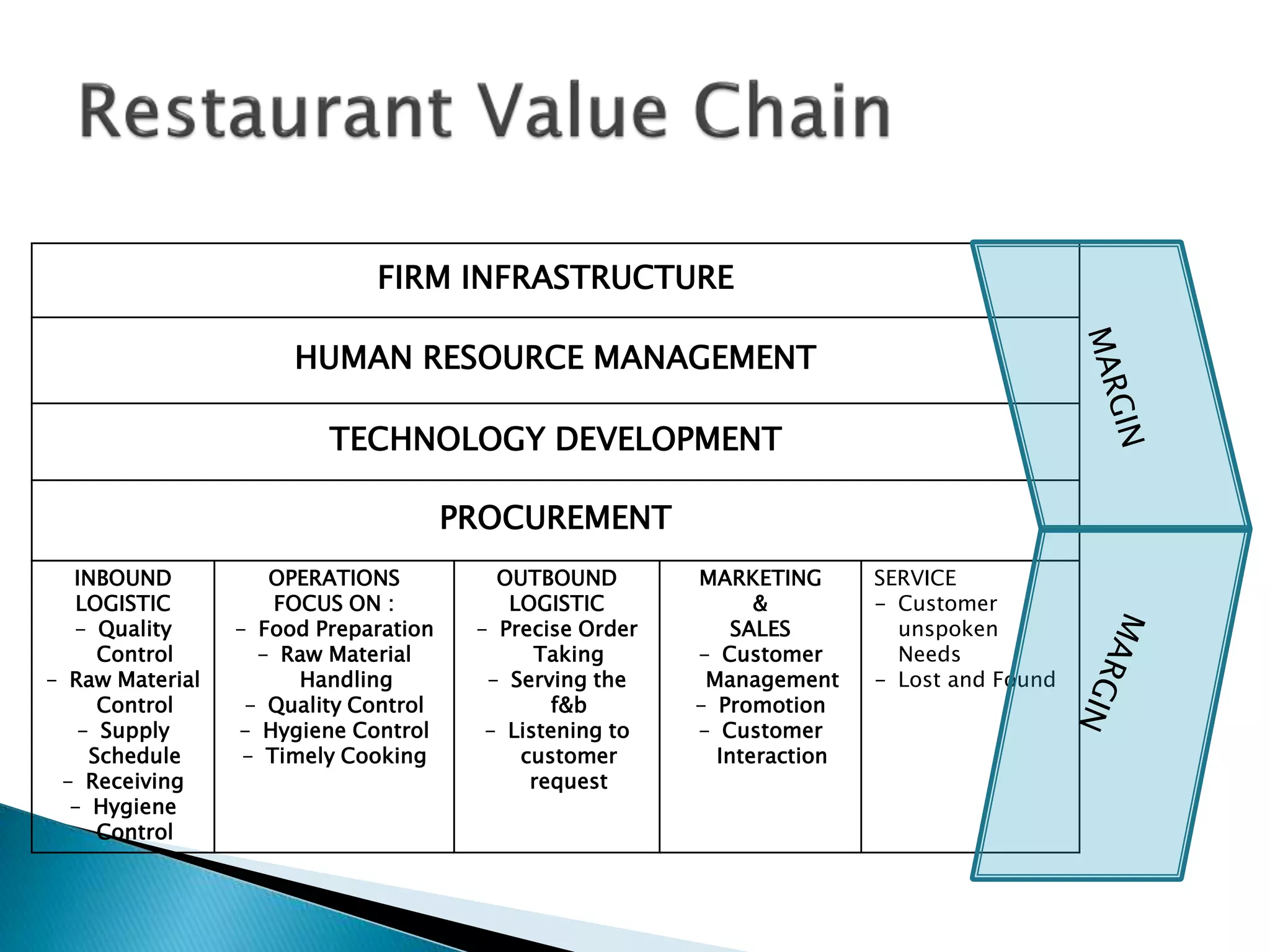 FIRM INFRASTRUCTURE
HUMAN RESOURCE MANAGEMENT
TECHNOLOGY DEVELOPMENT
PROCUREMENT
INBOUND
LOGISTIC
- Quality
Control
- Raw Material
Control
- Supply
Schedule
- Receiving
- Hygiene
Control
OPERATIONS
FOCUS ON :
- Food Preparation
- Raw Material
Handling
- Quality Control
- Hygiene Control
- Timely Cooking
OUTBOUND
LOGISTIC
- Precise Order
Taking
- Serving the
f&b
- Listening to
customer
request
MARKETING
&
SALES
- Customer
Management
- Promotion
- Customer
Interaction
SERVICE
- Customer
unspoken
Needs
- Lost and Found
 