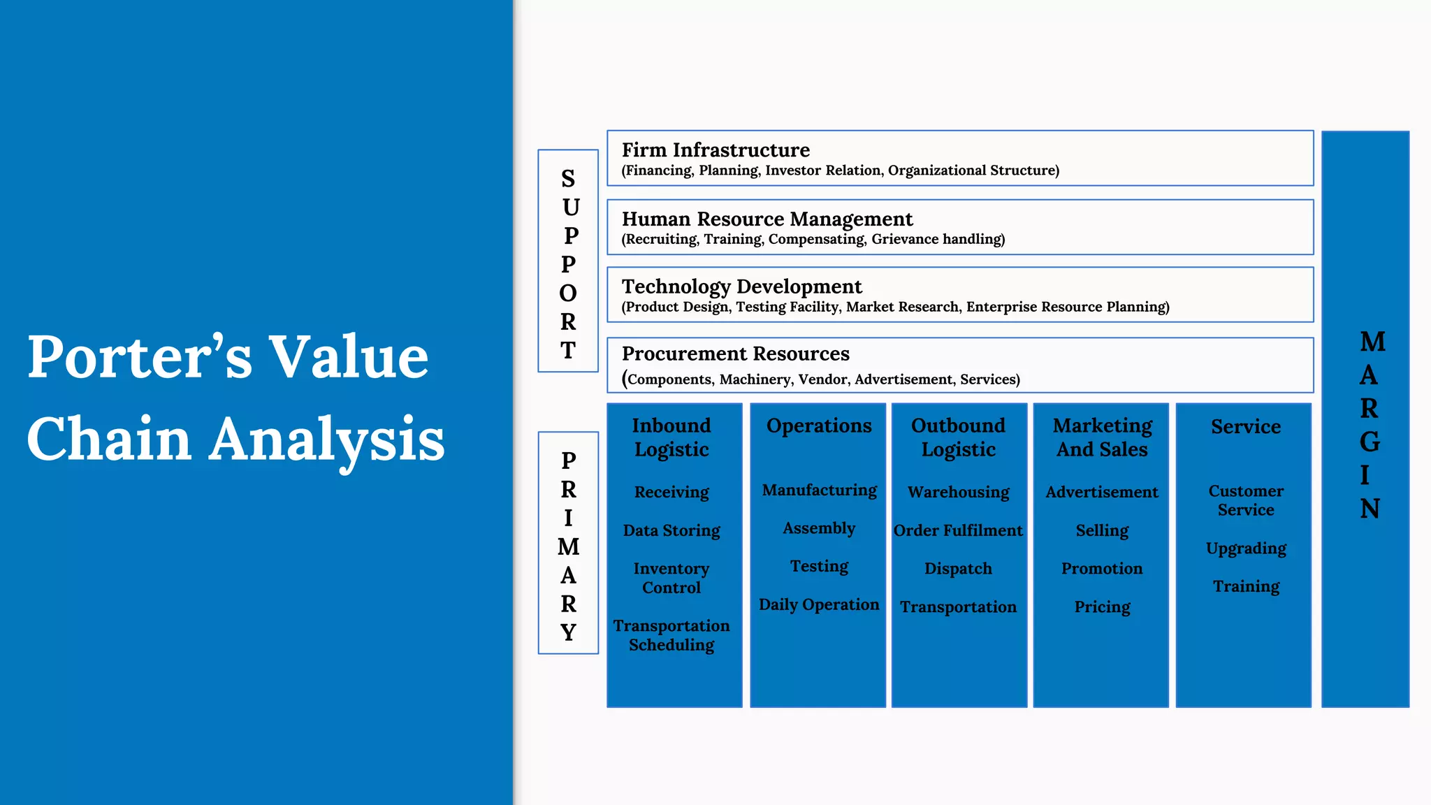 Porter’s Value
Chain Analysis
Firm Infrastructure
(Financing, Planning, Investor Relation, Organizational Structure)
Human Resource Management
(Recruiting, Training, Compensating, Grievance handling)
Technology Development
(Product Design, Testing Facility, Market Research, Enterprise Resource Planning)
Procurement Resources
(Components, Machinery, Vendor, Advertisement, Services)
Inbound
Logistic
Receiving
Data Storing
Inventory
Control
Transportation
Scheduling
Operations
Manufacturing
Assembly
Testing
Daily Operation
Outbound
Logistic
Warehousing
Order Fulfilment
Dispatch
Transportation
Marketing
And Sales
Advertisement
Selling
Promotion
Pricing
Service
Customer
Service
Upgrading
Training
M
A
R
G
I
N
S
U
P
P
O
R
T
P
R
I
M
A
R
Y
 