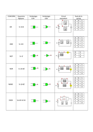 FUNCIONS Equacions
lògiques
Simbologia
EUR
Simbologia
USA
Circuit
equivalent
Taula de la
veritat
OR S= A+B
A B S
0 0 0
0 1 0
1 0 0
1 1 1
AND S= A·B
A B S
0 0 0
0 1 1
1 0 1
1 1 1
NOT S= A’
A S
0 1
1 0
NOR S= (A+B)’
A B S
0 0 1
0 1 1
1 0 1
1 1 0
NAND S= (A·B)’
A B S
0 0 1
0 1 0
1 0 0
1 1 0
EXOR S=A·B’+A’+B
A B S
0 0 0
0 1 1
1 0 1
1 1 0
 
