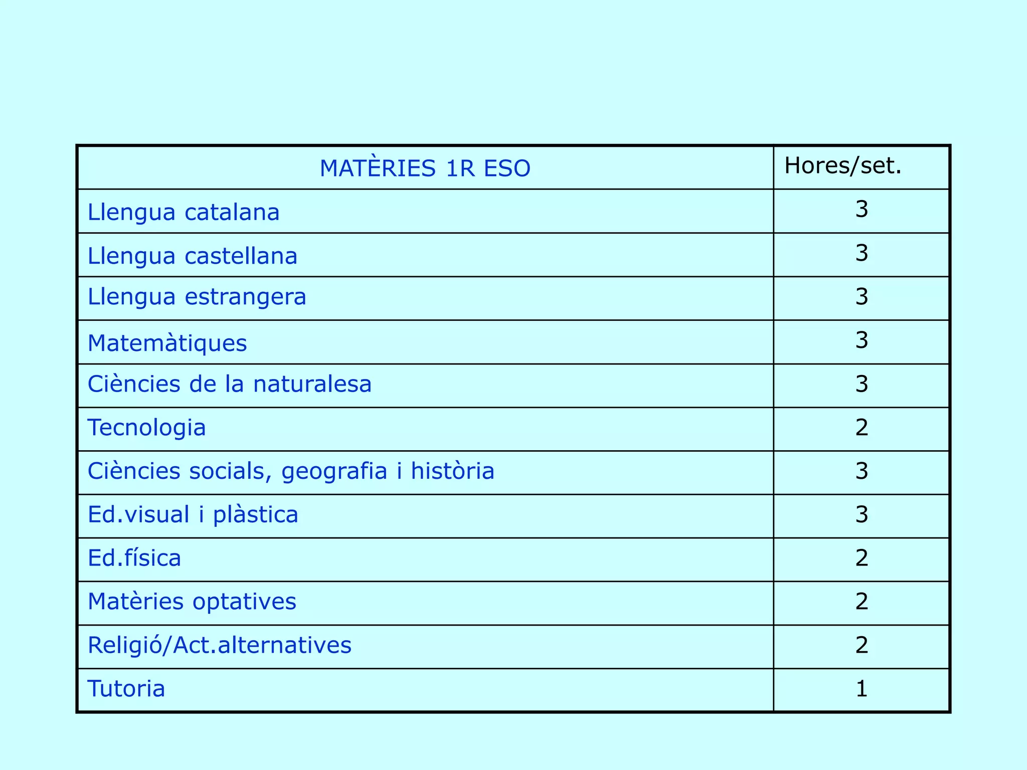 MATÈRIES 1R ESO   Hores/set.

Llengua catalana                              3

Llengua castellana                            3
Llengua estrangera                            3

Matemàtiques                                  3
Ciències de la naturalesa                     3
Tecnologia                                    2
Ciències socials, geografia i història        3
Ed.visual i plàstica                          3
Ed.física                                     2
Matèries optatives                            2
Religió/Act.alternatives                      2
Tutoria                                       1
 